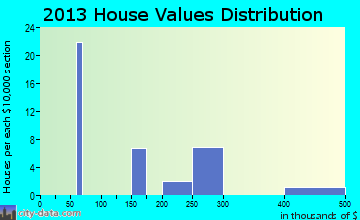 Martin City home values distribution