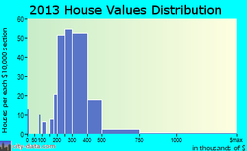 Montana City home values distribution