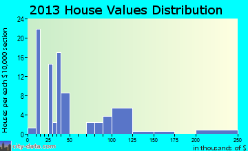 Moore home values distribution