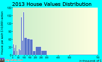 Pea Ridge home values distribution