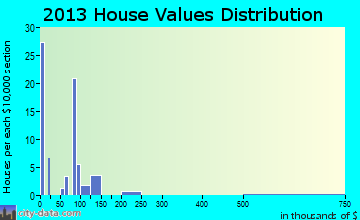 Muddy home values distribution