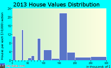 Noxon home values distribution