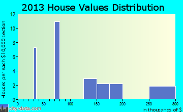 Ovando home values distribution