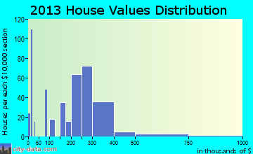 Orchard Homes home values distribution