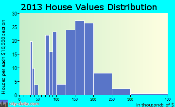Park City home values distribution