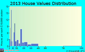 Pinesdale home values distribution