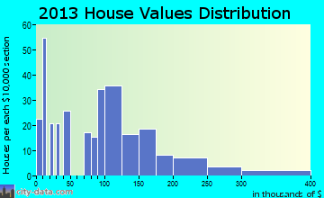 Plains home values distribution