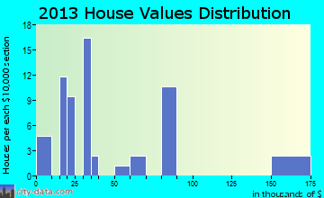 Plevna home values distribution