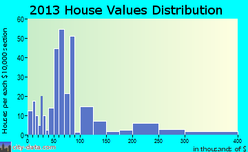 Perryville home values distribution