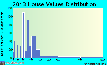 Polson home values distribution