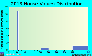 Reserve home values distribution
