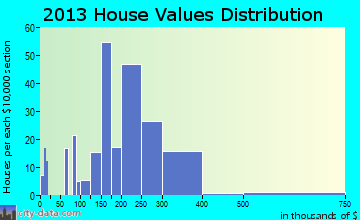 Red Lodge home values distribution