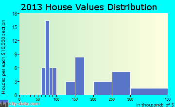 Riverbend home values distribution
