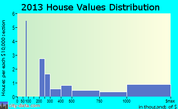 Rollins home values distribution