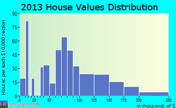 Roundup home values distribution