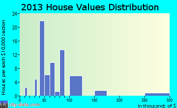 Rudyard home values distribution
