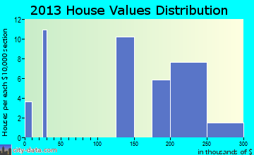St. Regis home values distribution