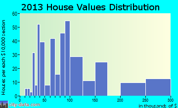 Scobey home values distribution