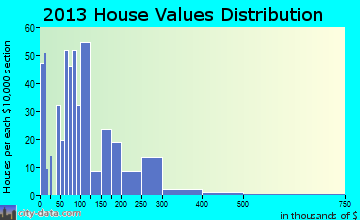 Shelby home values distribution