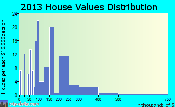 Sheridan home values distribution