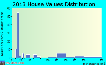 Pineville home values distribution