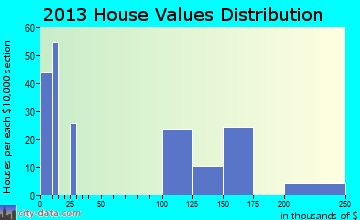 Shepherd home values distribution