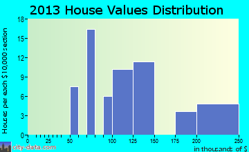 Simms home values distribution