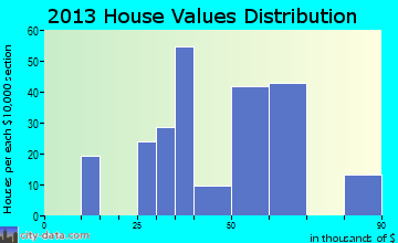 South Browning home values distribution