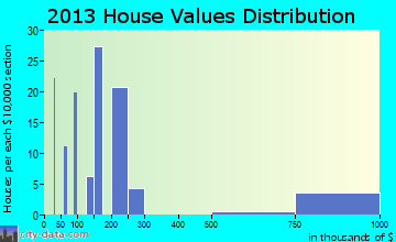 Somers home values distribution
