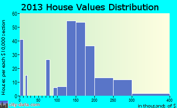 Stevensville home values distribution