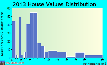Terry home values distribution