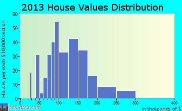 Thompson Falls home values distribution