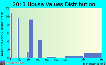Trout Creek home values distribution