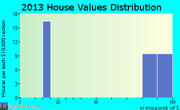 Turtle Lake home values distribution