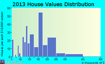 Three Forks home values distribution