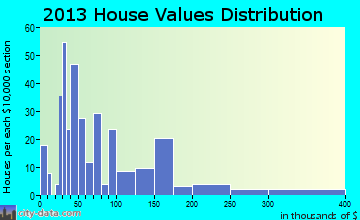 Valier home values distribution