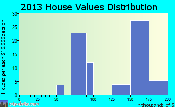 Victor home values distribution