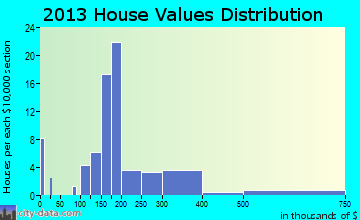 Ulm home values distribution
