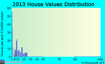 Vaughn home values distribution
