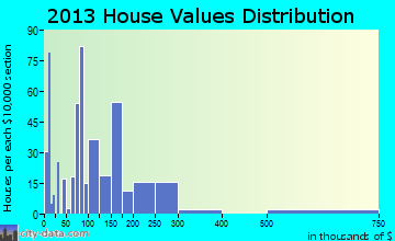 West Glendive home values distribution