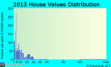 Piney home values distribution