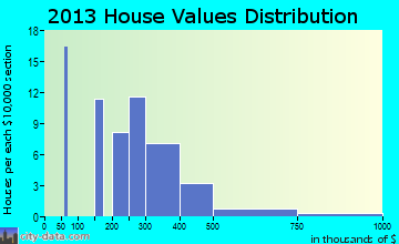 West Yellowstone home values distribution