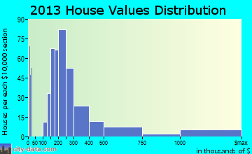 Whitefish home values distribution