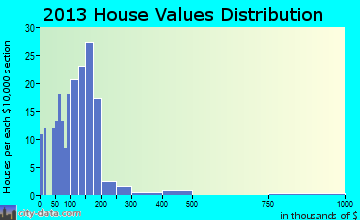 Whitehall home values distribution