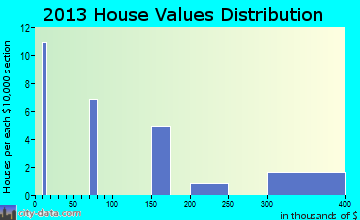 Wilsall home values distribution