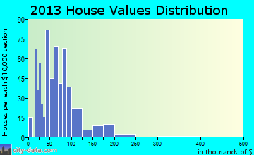 Wolf Point, Montana (MT 59201) profile: population, maps, real estate
