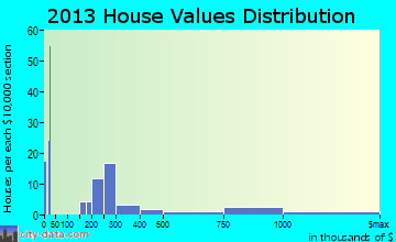 Woods Bay home values distribution