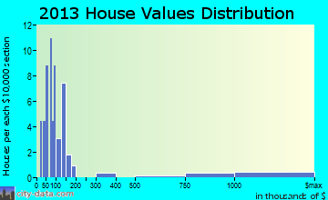 Clark Canyon-Horse Prairie home values distribution