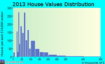 Pocahontas home values distribution
