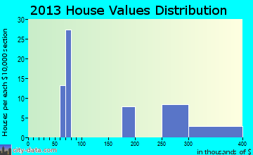 Lewistown Heights home values distribution